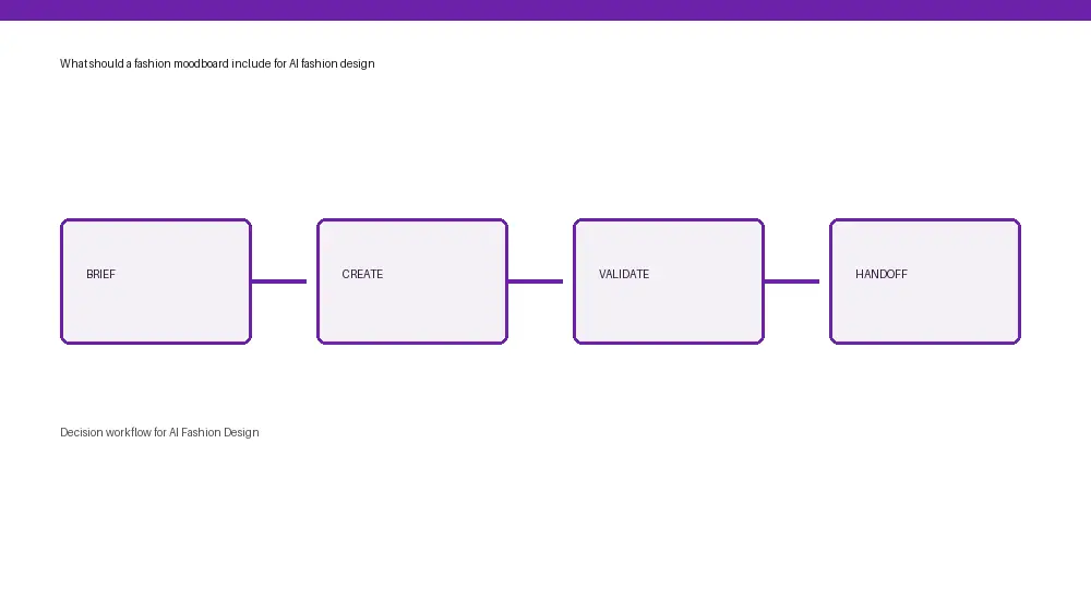 AI Fashion Design workflow from input through approval and handoff