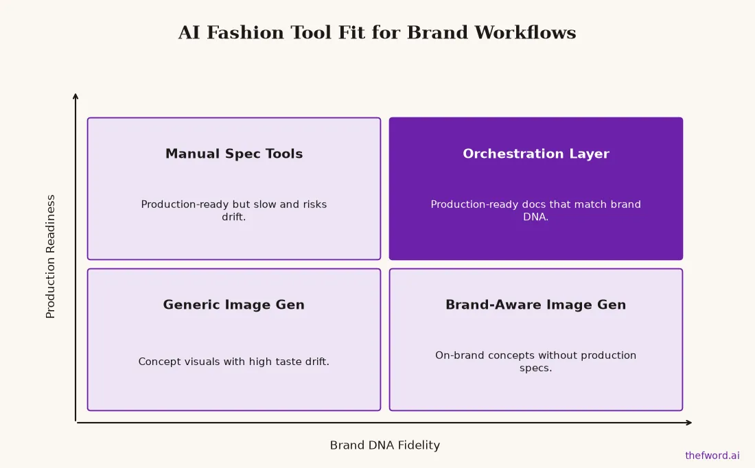 A 2x2 matrix chart shows how AI fashion tools fit brand needs based on production readiness and brand DNA fidelity.