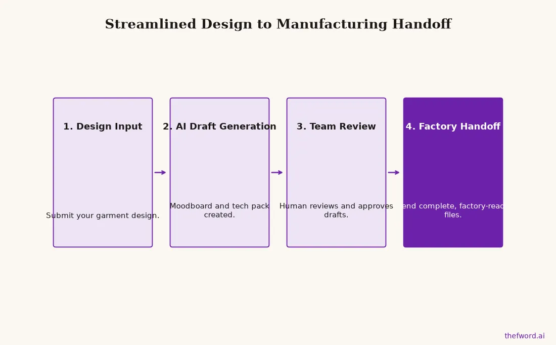 Flowchart showing the four steps of a connected AI workflow: design input, AI draft generation, team review, and