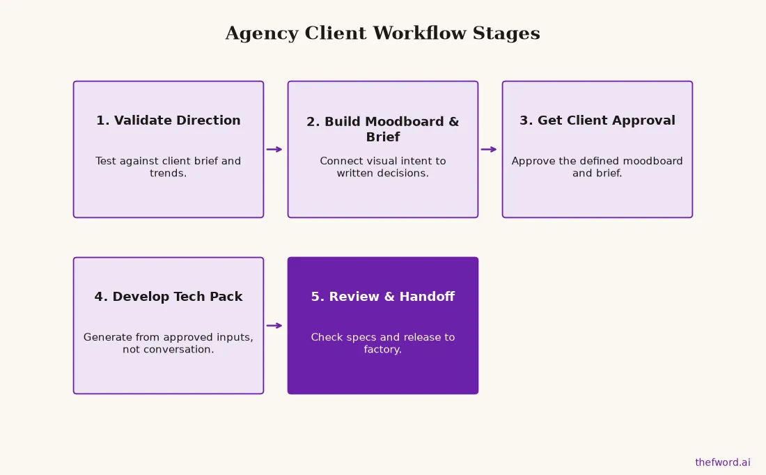 Flow chart of an agency's client workflow, from trend validation to factory handoff with approval gates.