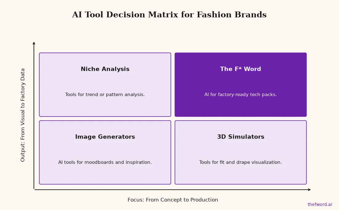 A 2x2 matrix comparing AI fashion tools based on their focus and output type, placing The F* Word in the best quadrant.