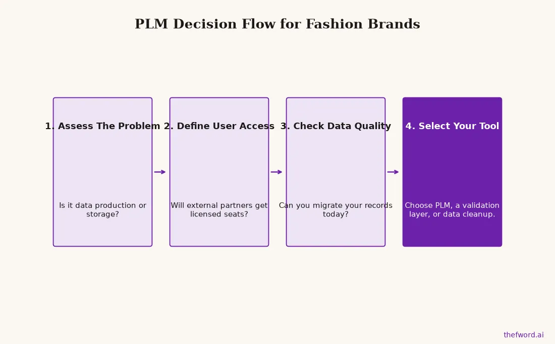 Flowchart showing the decision process for choosing a PLM, starting with assessing the core problem through to