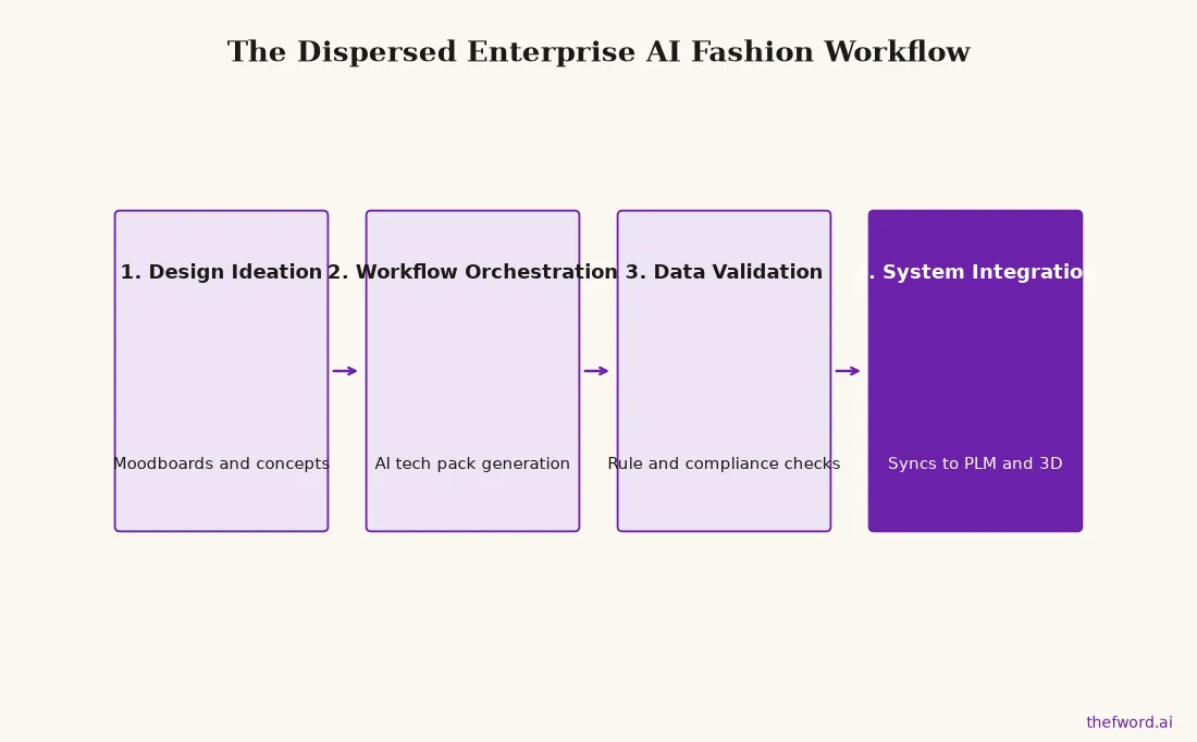 Flowchart of the modern AI fashion stack, showing design ideation leading to workflow orchestration, then data