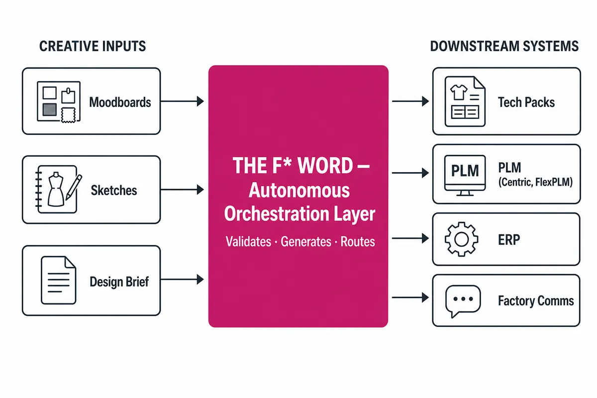 Diagram of The F* Word as an orchestration layer connecting creative inputs to tech packs and PLM systems.