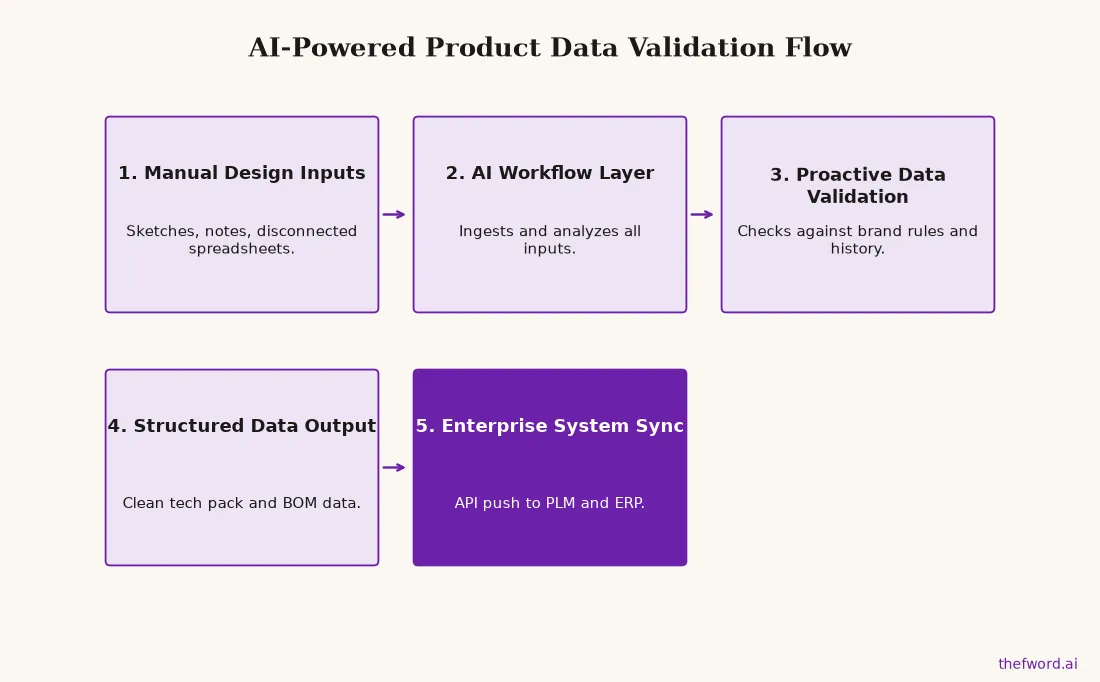 A flow chart showing how an AI workflow layer processes messy inputs, validates them against brand rules, and outputs