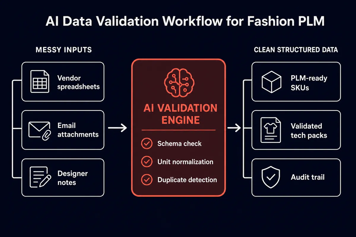 A workflow diagram illustrates how messy inputs from multiple sources are cleaned by an AI engine before populating a
