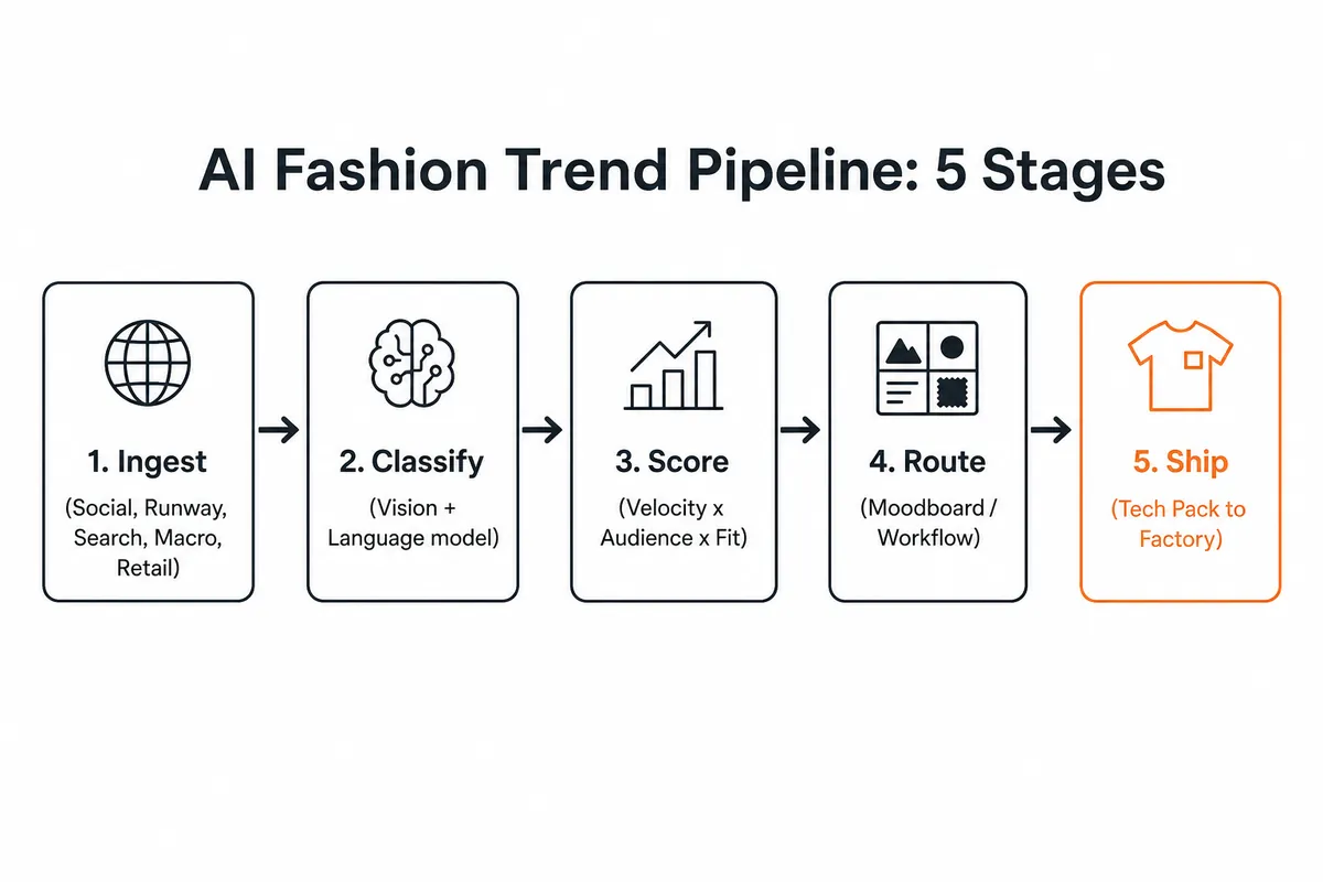 Five-stage diagram showing ingest, classify, score, route and ship for an AI fashion trend pipeline