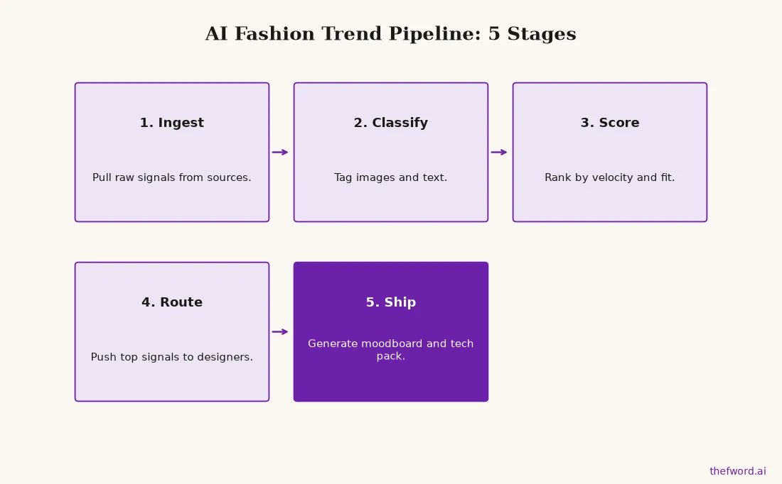 Flowchart showing the five stages of an AI fashion trend pipeline: ingest, classify, score, route, and ship.