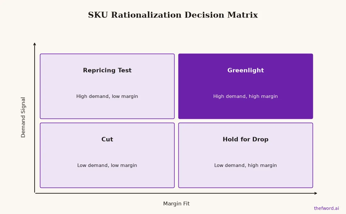 A 2x2 matrix for fashion SKU rationalization, plotting concepts on margin fit (x-axis) and demand signal (y-axis).