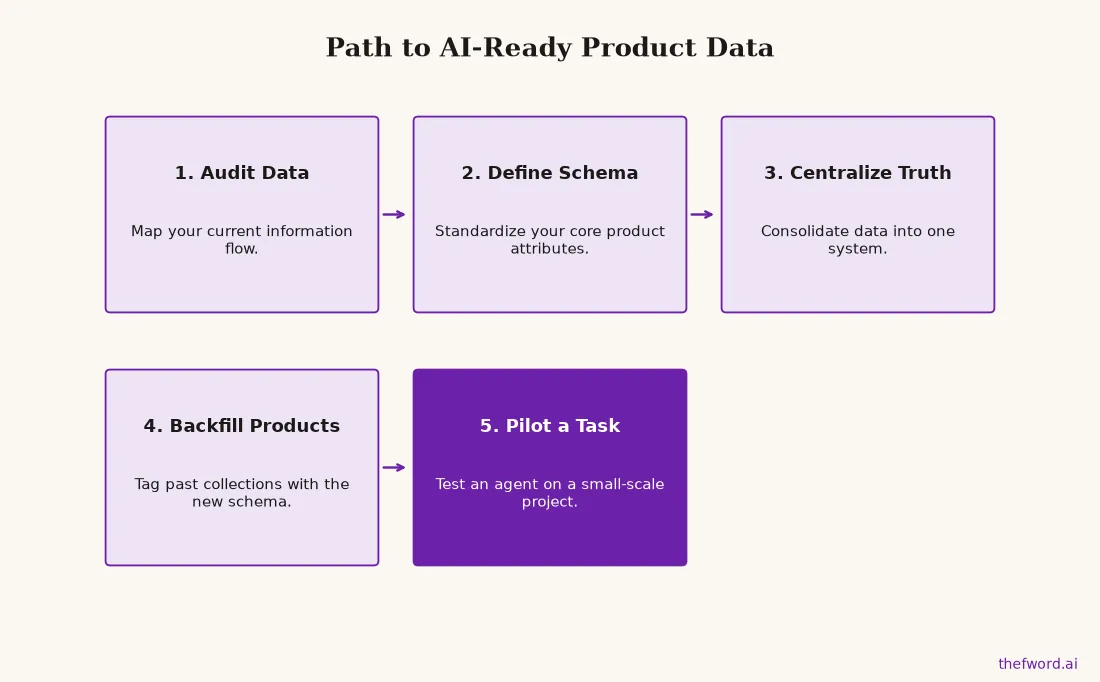A flow chart showing the five steps to prepare product data for AI, starting with a data audit and ending with a pilot