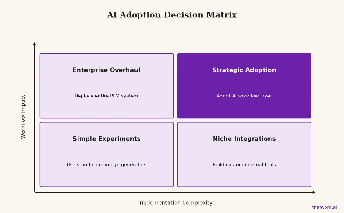 A decision matrix for AI adoption in fashion showing four quadrants based on implementation complexity and workflow