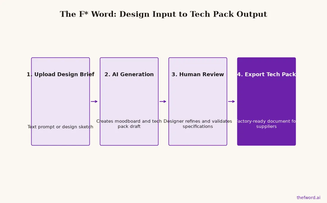 A flow chart showing the four steps of The F* Word's workflow, from uploading a design brief to exporting a