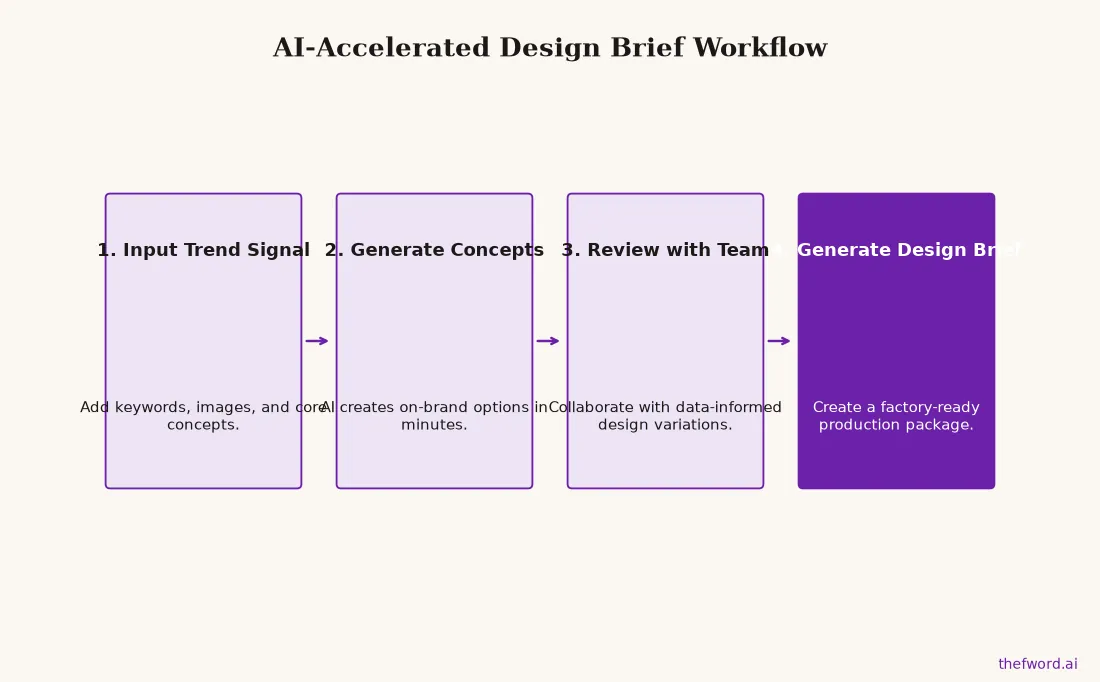 A four-step flowchart showing the AI-accelerated process from trend signal input to generating a final design brief.