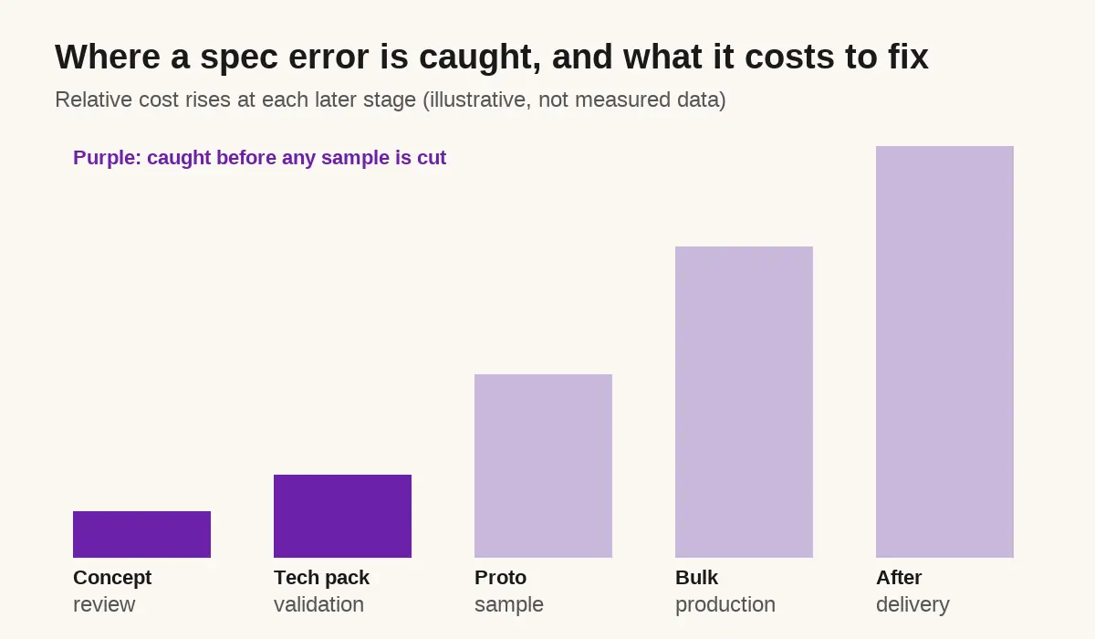 Bar chart: fixing a spec error costs more at each later stage, from concept review to after delivery.