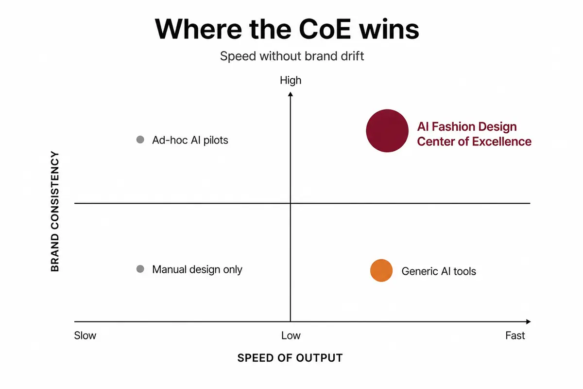 Quadrant chart showing the AI CoE achieves high brand consistency and speed, unlike manual design or generic AI tools.