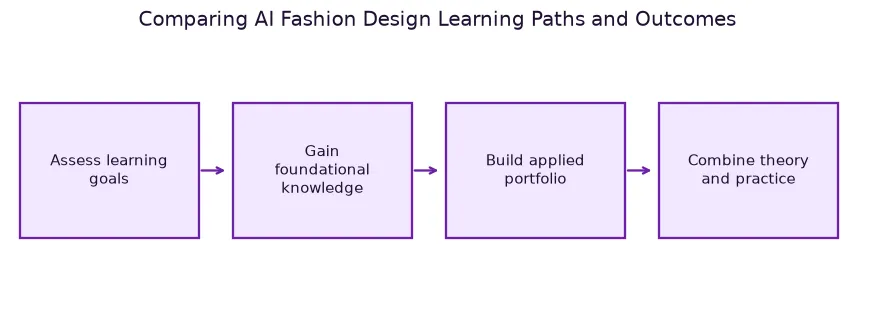 Decision path figure: Comparing AI Fashion Design Learning Paths and Outcomes