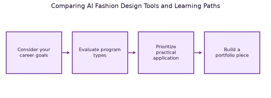 Decision path figure: Comparing AI Fashion Design Tools and Learning Paths