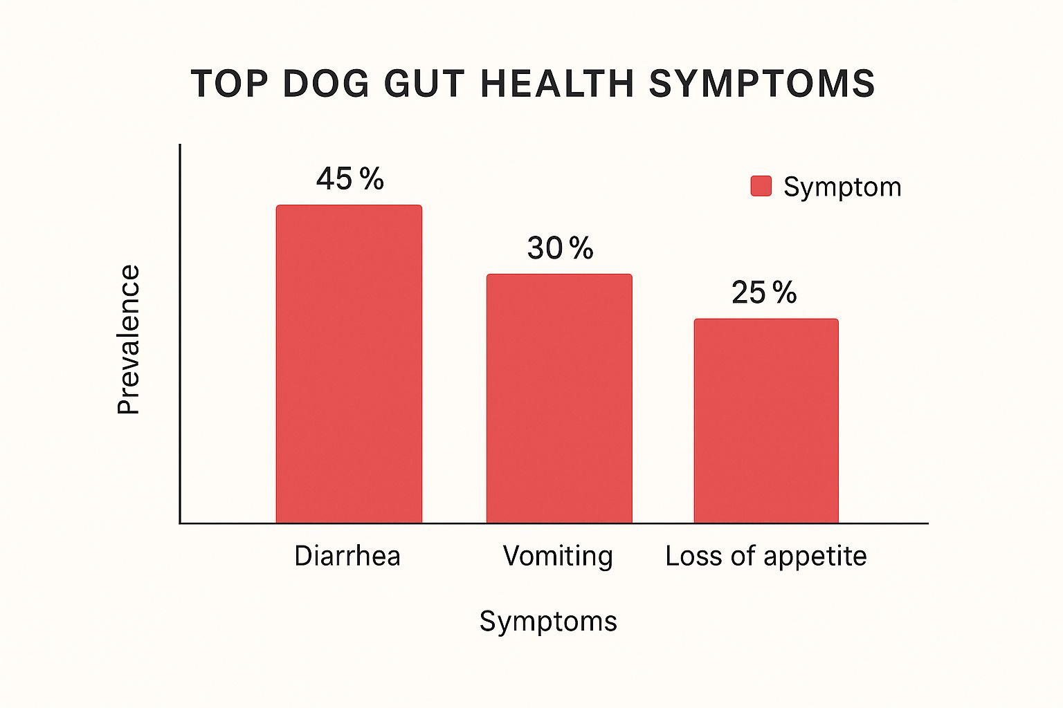 Infographic about how to improve dog gut health