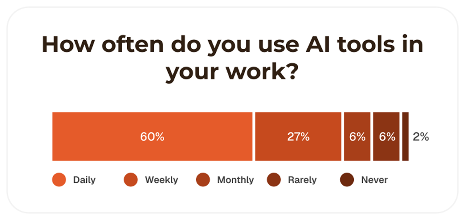 AI usage by recruiters chart