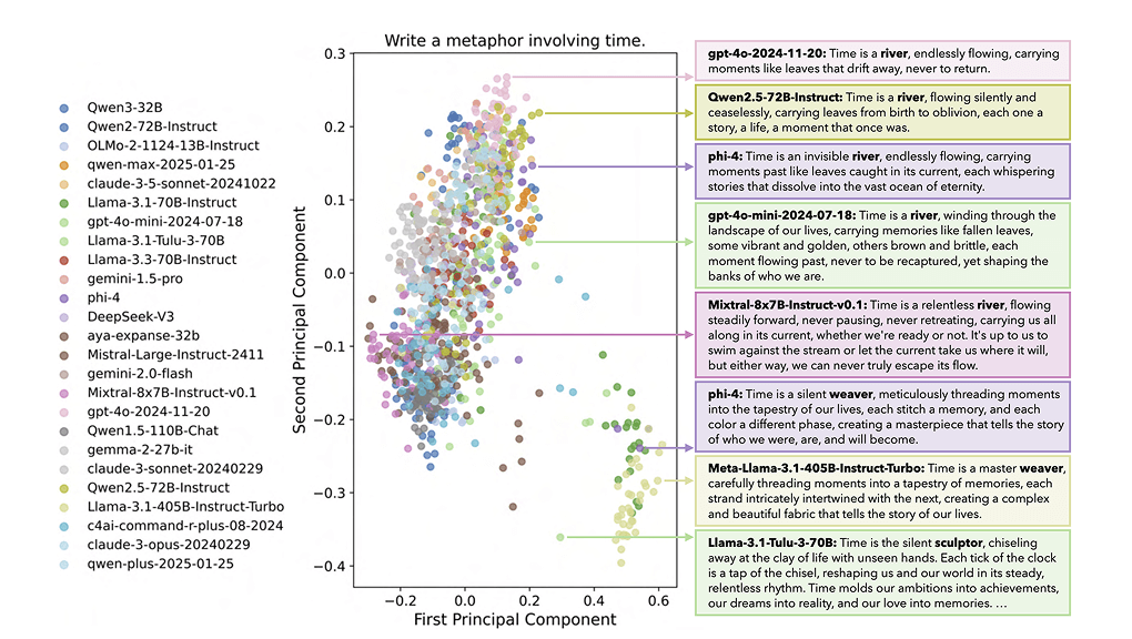 Artificial Hivemind Graph describing metaphor involving time