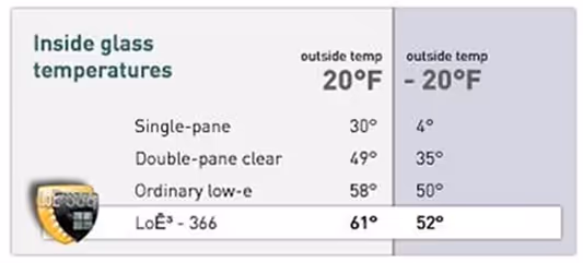 Table showing inside glass temperatures for different glass types at outside temperatures of 20°F and -20°F, with LoE3-366 having the highest inside temperatures of 61° and 52° respectively.