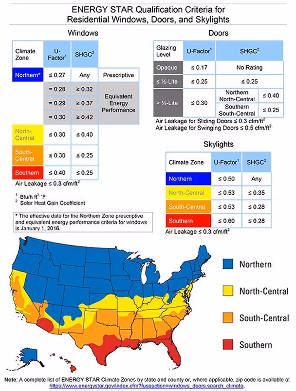 Chart showing ENERGY STAR qualification criteria for residential windows, doors, and skylights by climate zone, including U-Factor and Solar Heat Gain Coefficient values, with a color-coded US map indicating Northern, North-Central, South-Central, and Southern zones.