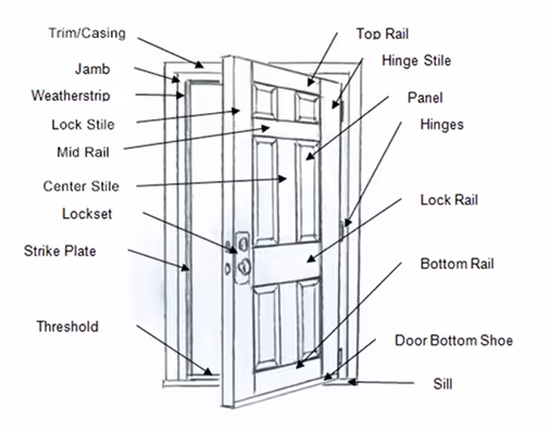 Labeled diagram of a door showing parts including trim/casing, jamb, weatherstrip, lock stile, mid rail, center stile, lockset, strike plate, threshold, top rail, hinge stile, panel, hinges, lock rail, bottom rail, door bottom shoe, and sill.