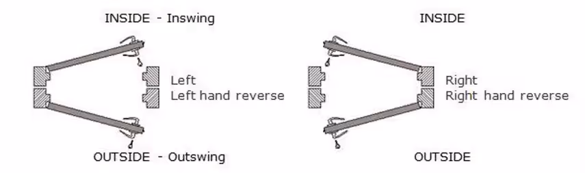 Diagram showing door hinge orientations for left hand reverse (inswing and outswing) on the left and right hand reverse (inswing and outswing) on the right.