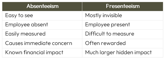 Comparison table of absenteeism and presenteeism: Absenteeism is easy to see, employee absent, easily measured, causes immediate concern, known financial impact; Presenteeism is mostly invisible, employee present, difficult to measure, often rewarded, much larger hidden impact.