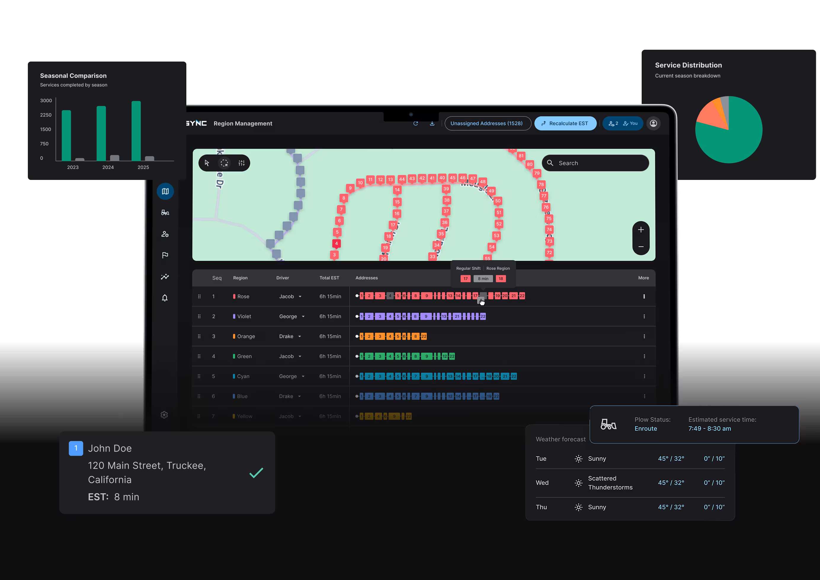 Snowsync mockup with a tablet route planner, seasonal chart, service distribution pie, and weather forecast panel.