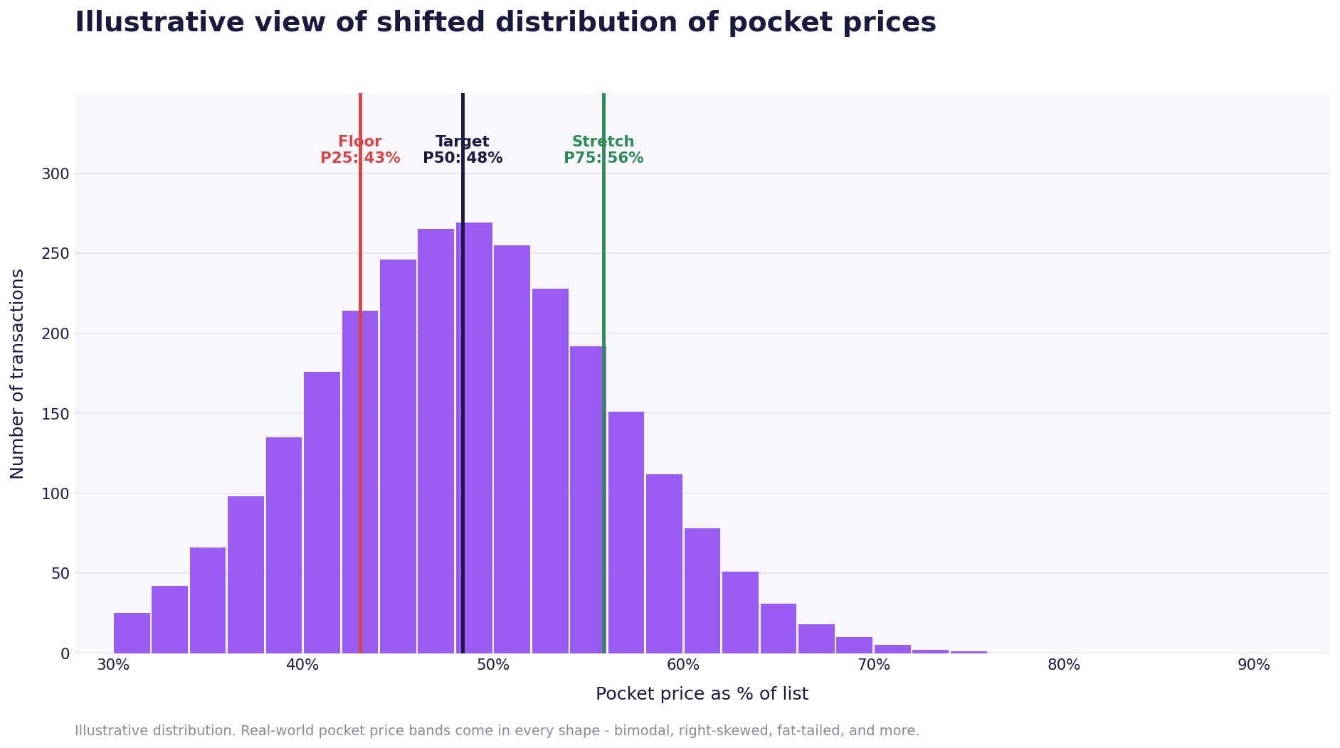New Price Distribution