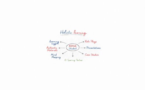 Chart mit der holistic learning Methode im ROSE College