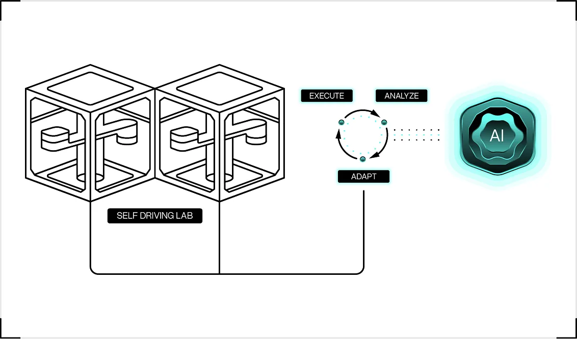Illustration of a self-driving lab using closed-loop data feedback to update experimental protocols over time