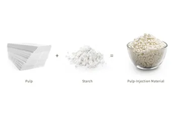 Diagram showing pulp and starch combining to form eco-friendly pulp injection material used for sustainable molded packaging.