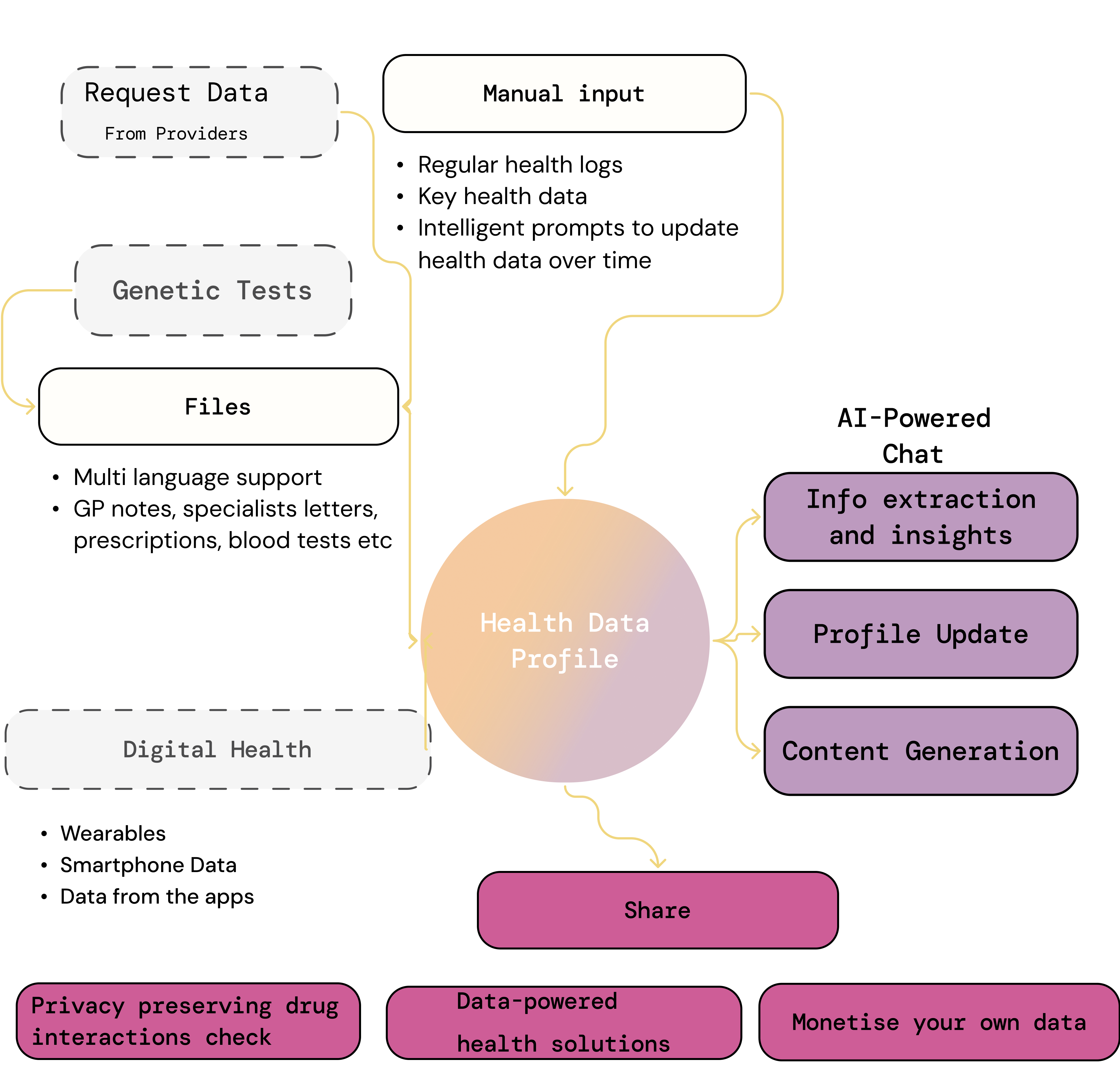An illustrative map of how data flows into your Health Data Profile.