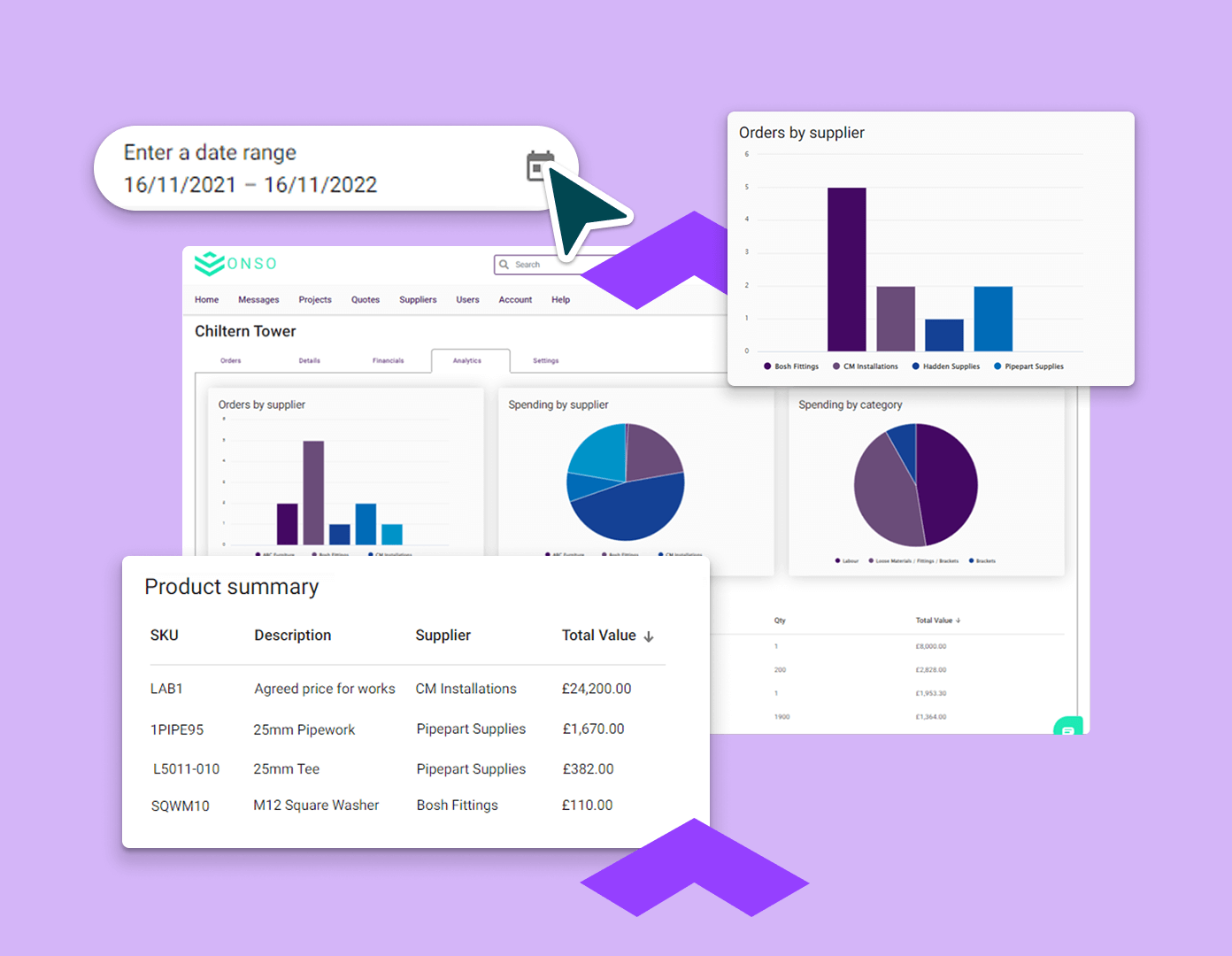 ONSO Analytics dashboard showing real-time project spending data, supplier usage breakdowns, and product summaries. This empowers smarter purchasing decisions and streamlined supplier management.