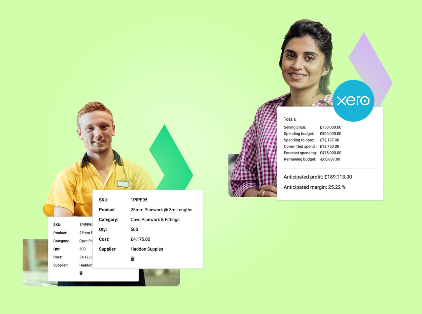 ONSO's complete procurement solution, illustrating seamless order fulfillment with suppliers and efficient financial accounting, including Xero integration and accurate profit tracking after order completion.