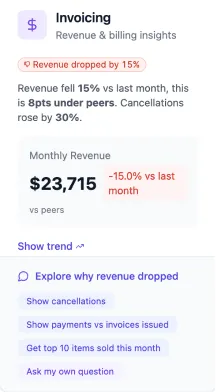 Provet invoicing dashboard showing 15% revenue drop with monthly revenue of $23,715