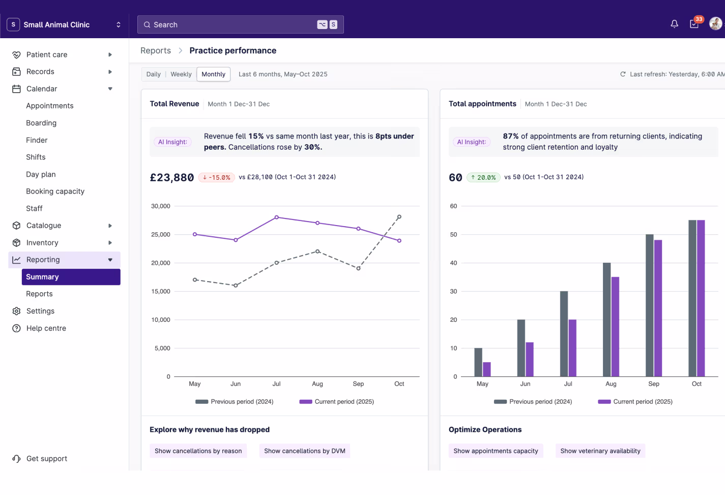 Dashboard of Small Animal Clinic showing monthly practice performance with total revenue and appointment charts comparing 2024 and 2025 periods.