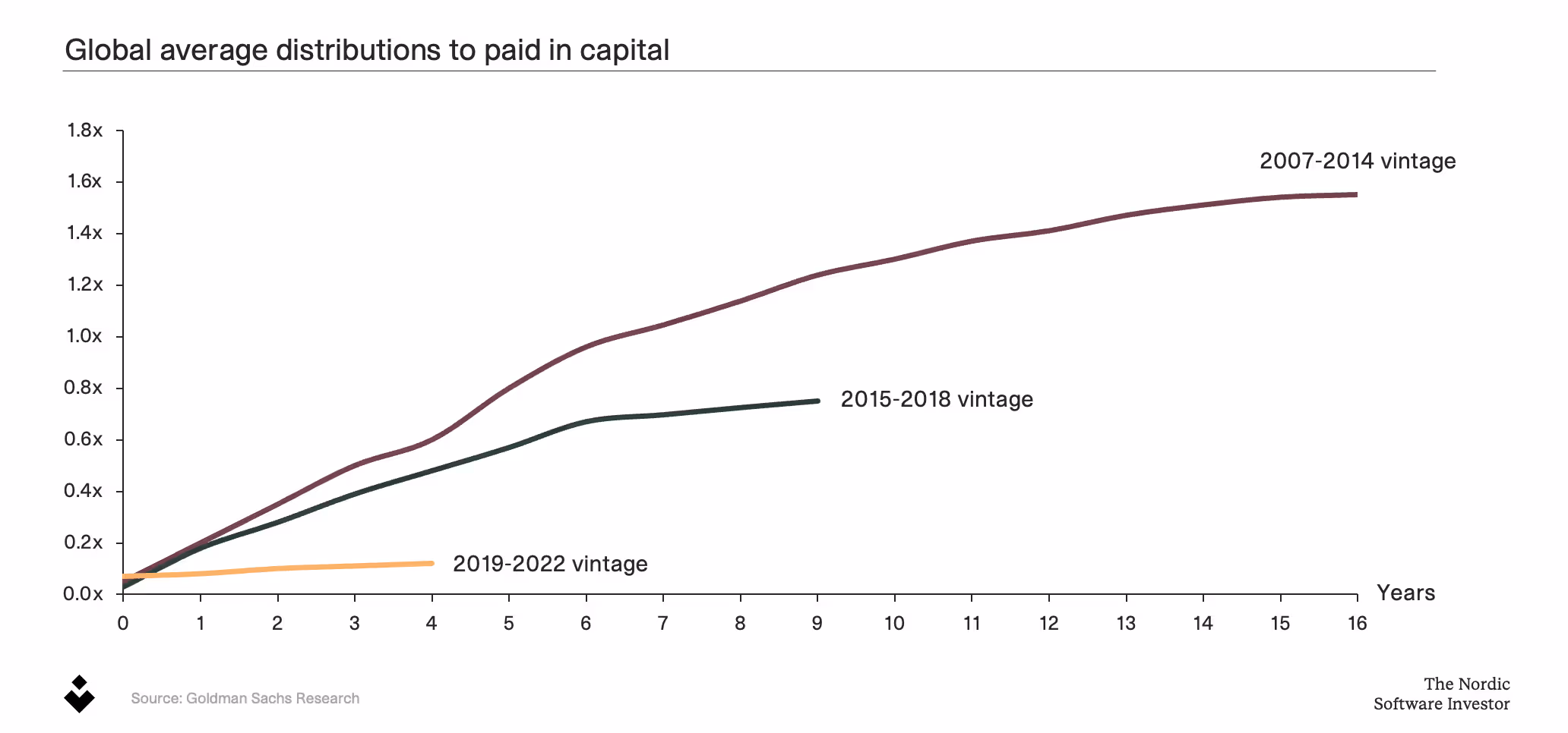 Global average distribution