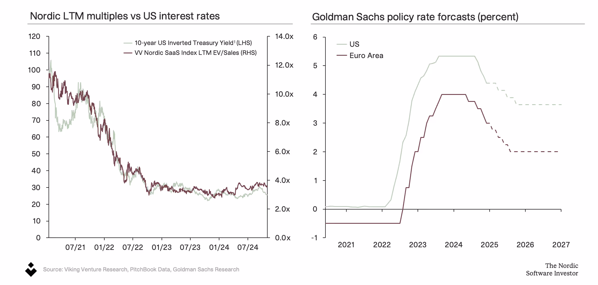 Nordic LTM multiples