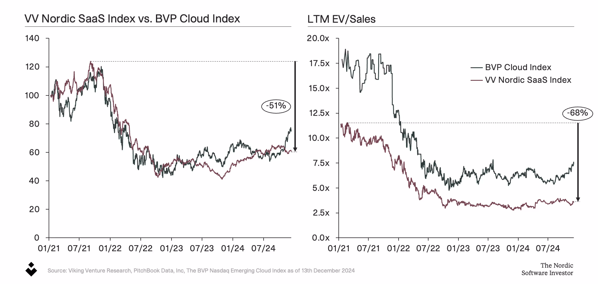 Nordic B2B SaaS Market Index