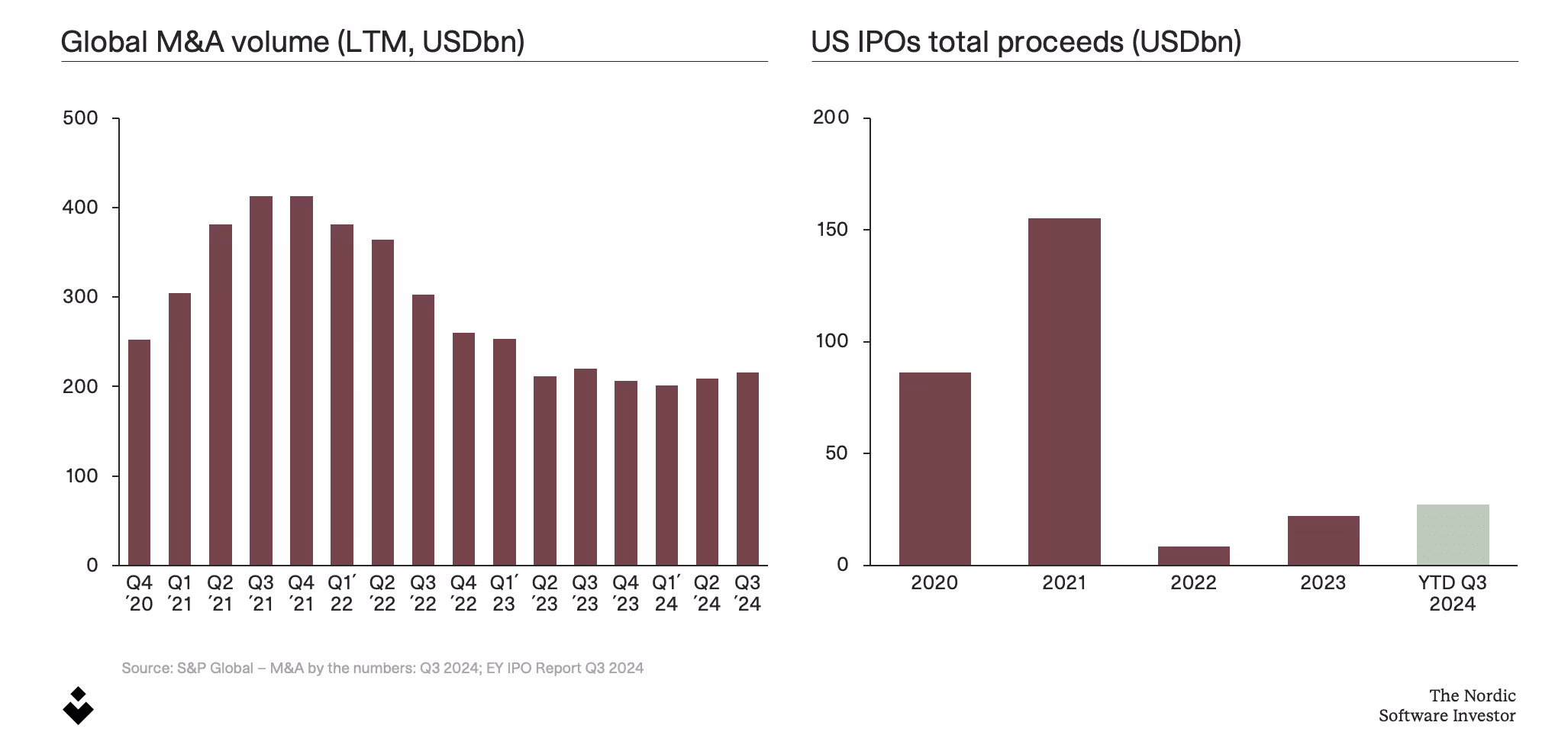 Global M&A volume
