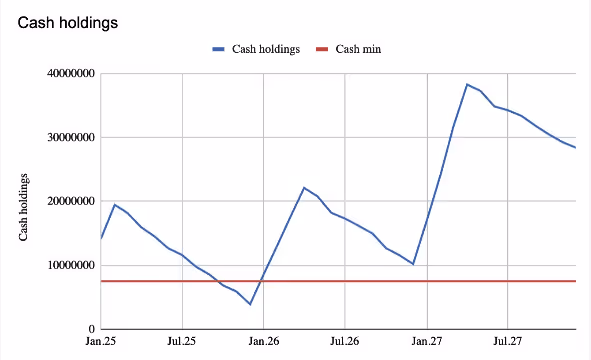 Cash holdings graph