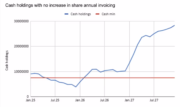 Cash holdings with no increase in share annual invoicing graph