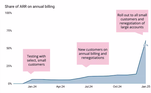 Share of ARR on annual billing
