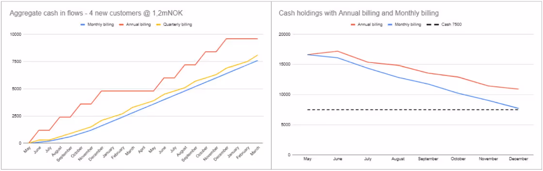 Impact of invoicing models