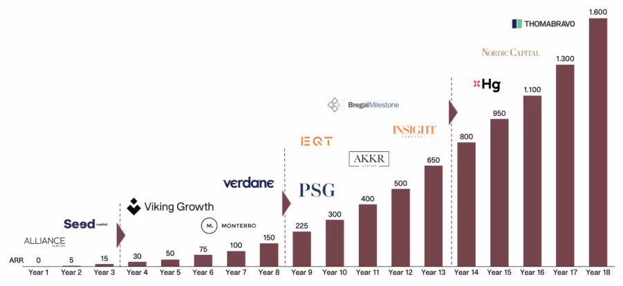 SaaS Investment opportunities