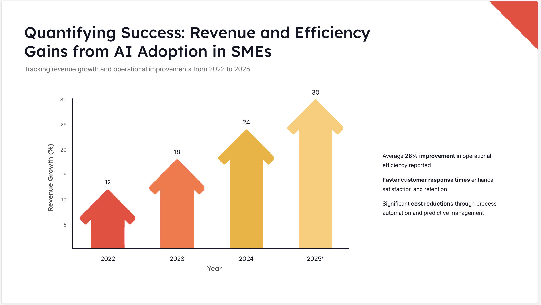 Presentations AI Presentations 