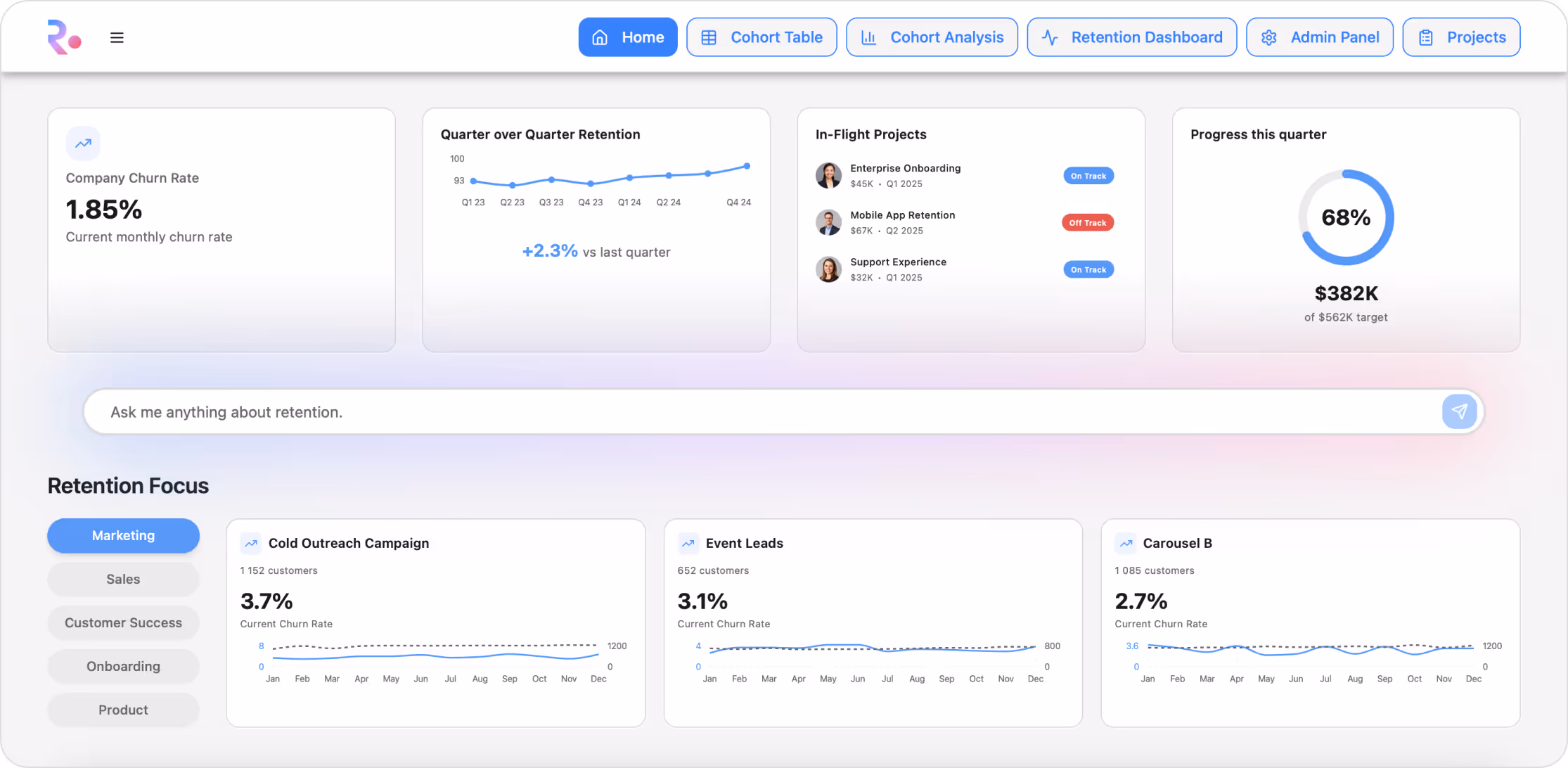 Retention dashboard showing company churn rate at 1.85%, quarter over quarter retention increase of 2.3%, progress at 68% of $562K target, and project statuses with cold outreach, event leads, and carousel B churn rates.